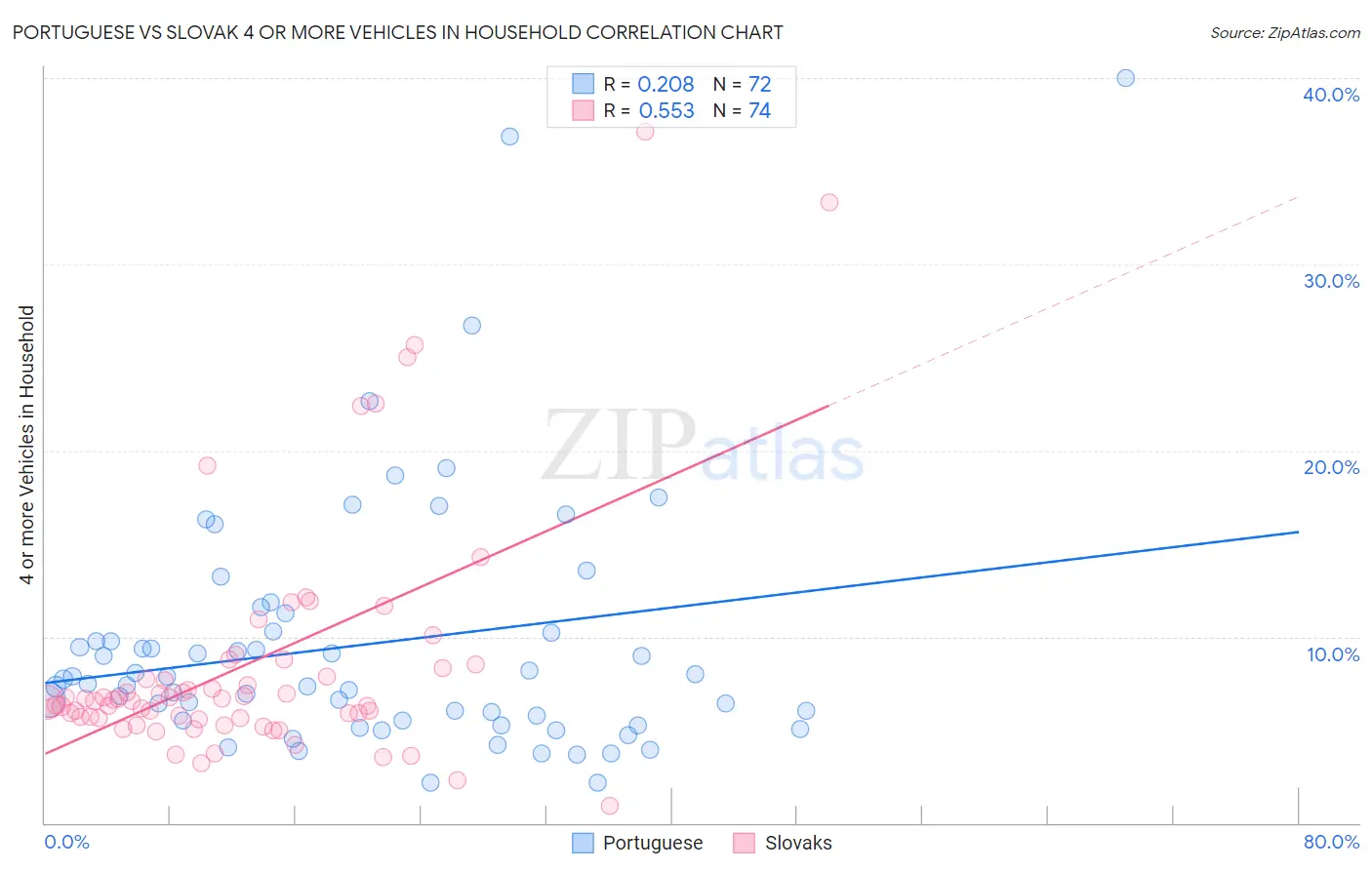 Portuguese vs Slovak 4 or more Vehicles in Household