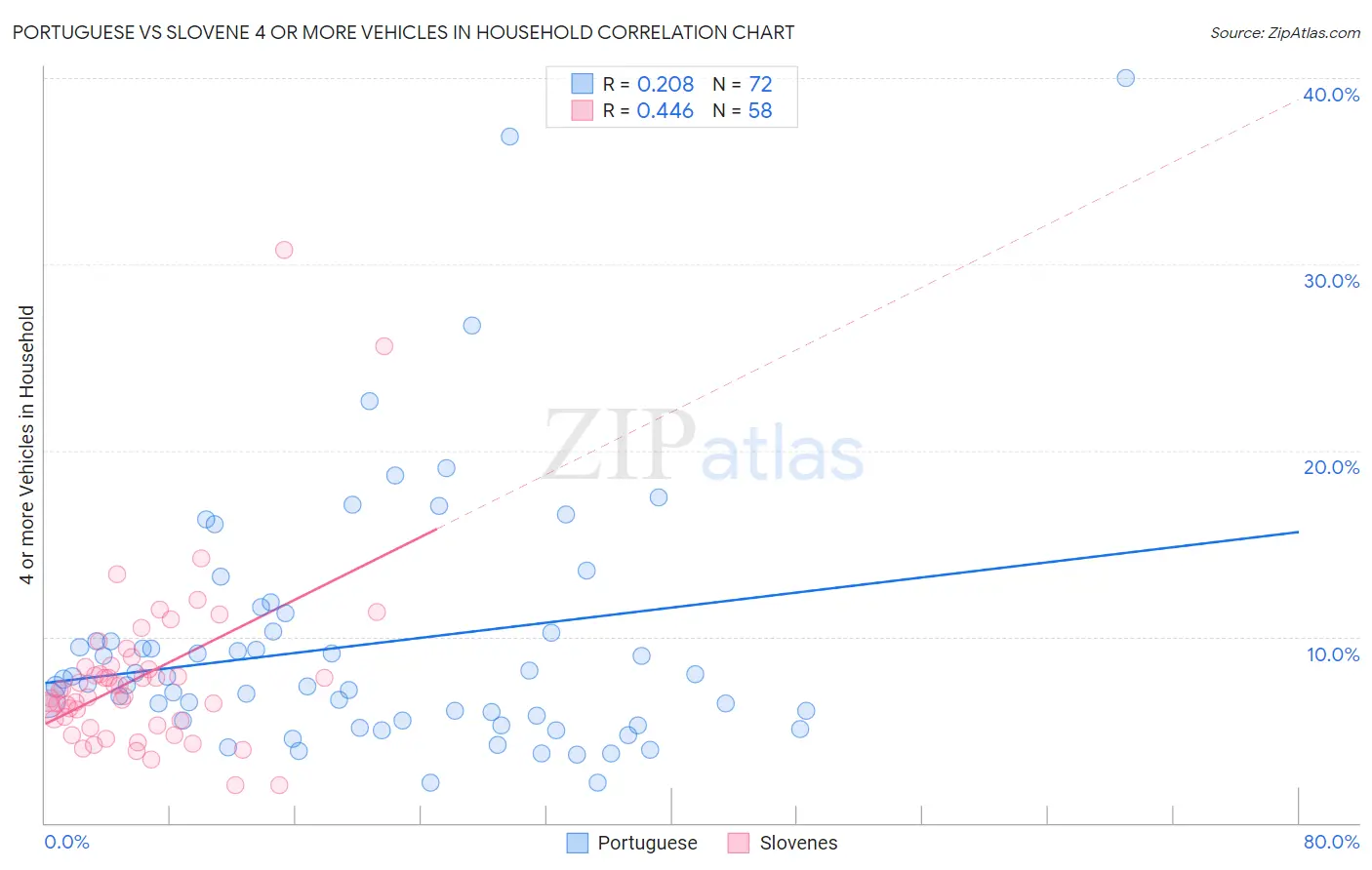 Portuguese vs Slovene 4 or more Vehicles in Household