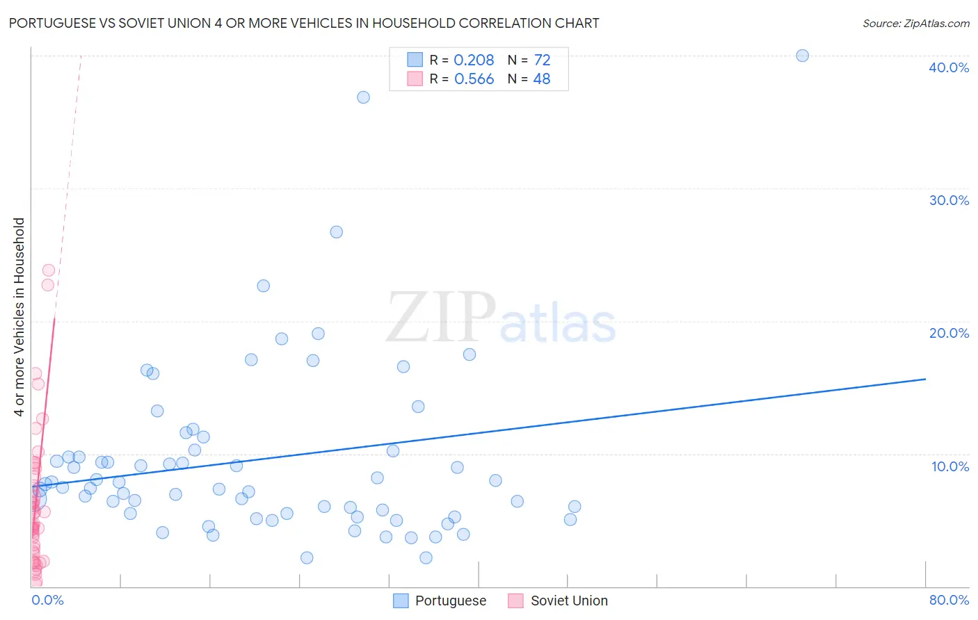 Portuguese vs Soviet Union 4 or more Vehicles in Household