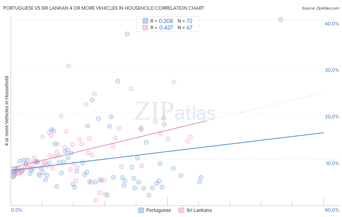 Portuguese vs Sri Lankan 4 or more Vehicles in Household