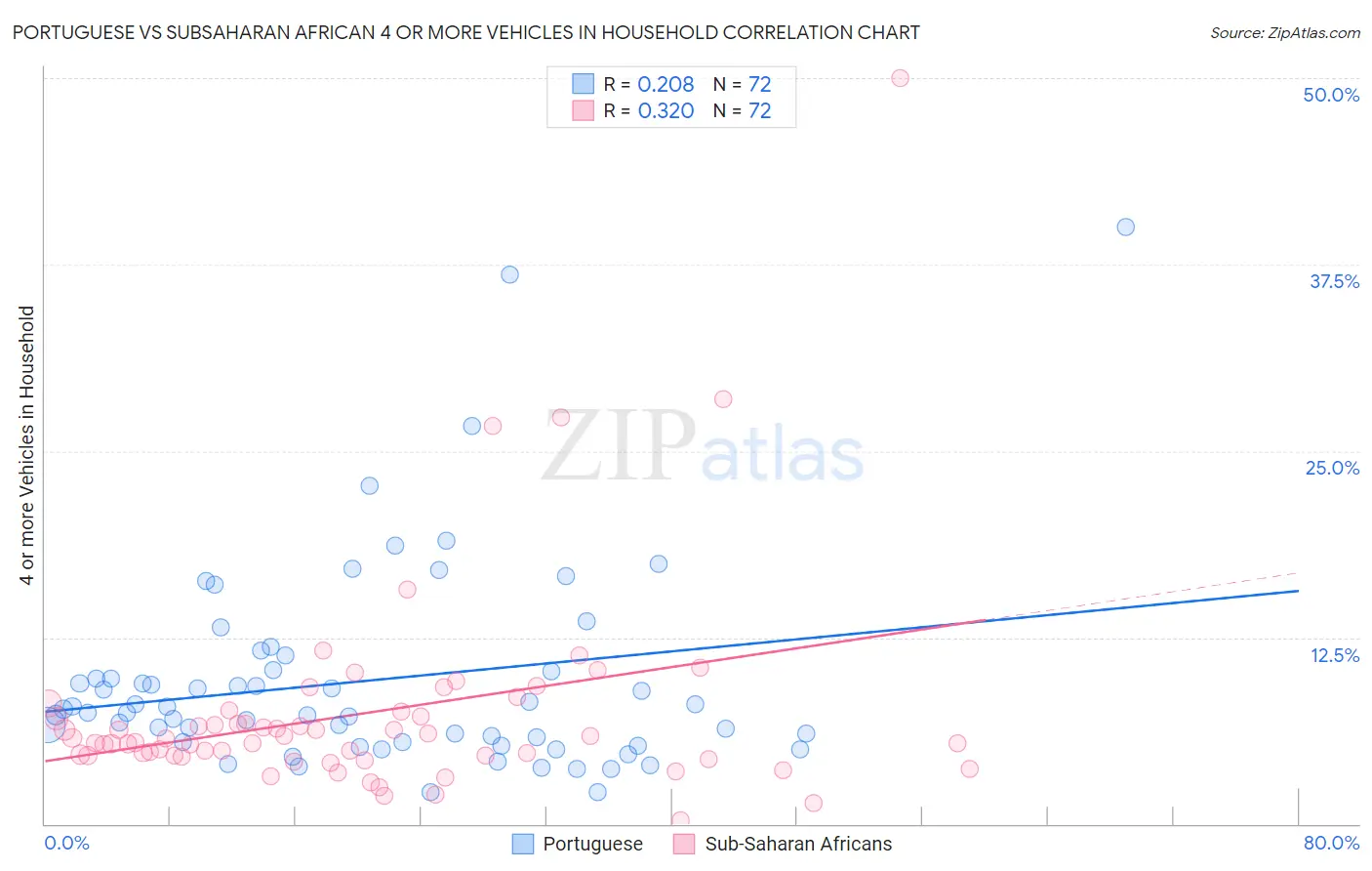 Portuguese vs Subsaharan African 4 or more Vehicles in Household