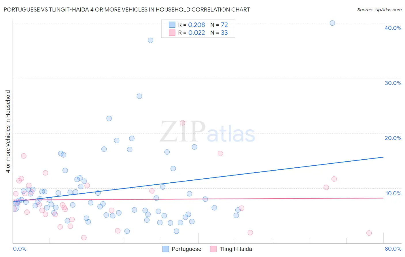 Portuguese vs Tlingit-Haida 4 or more Vehicles in Household