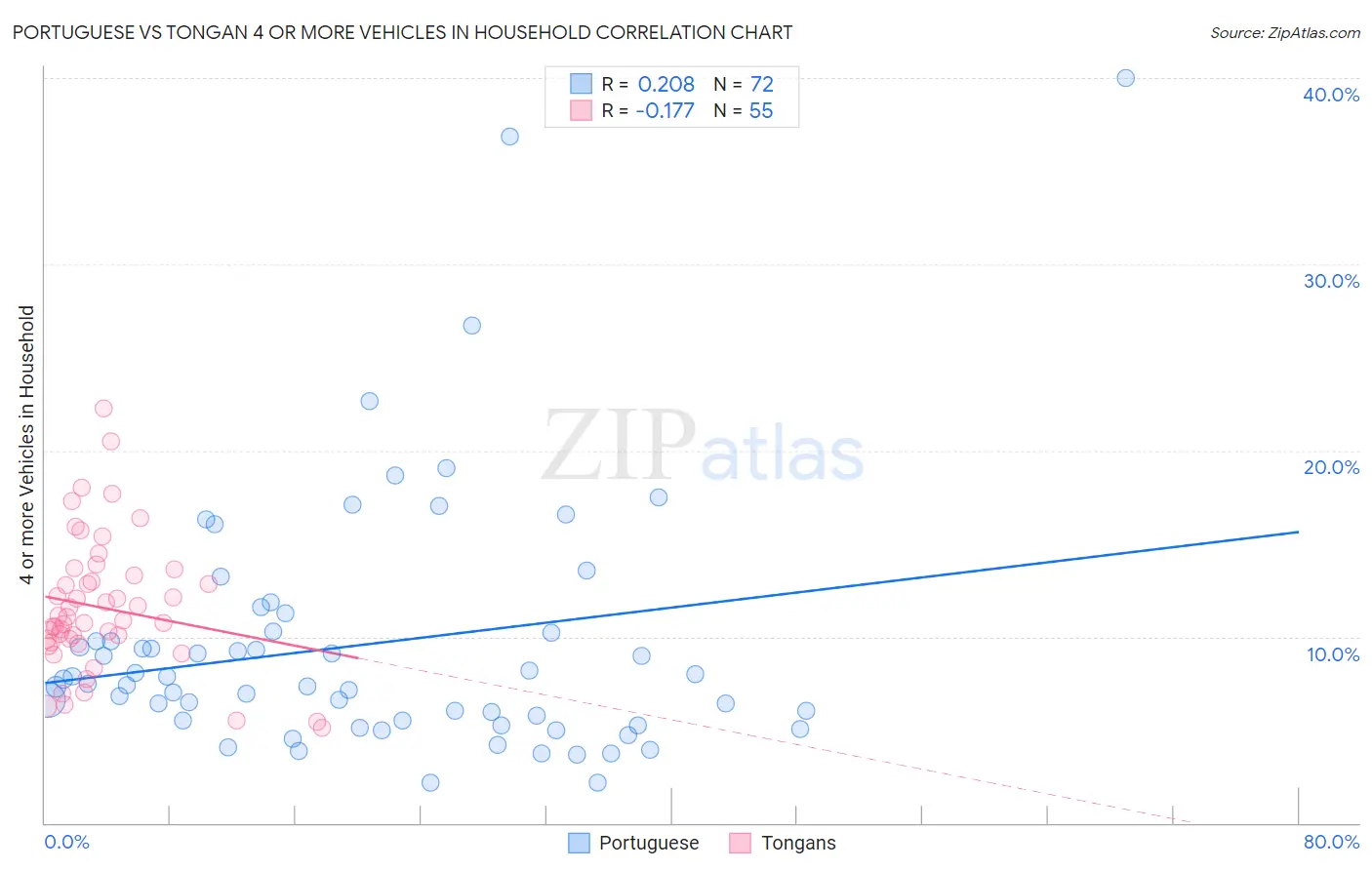 Portuguese vs Tongan 4 or more Vehicles in Household