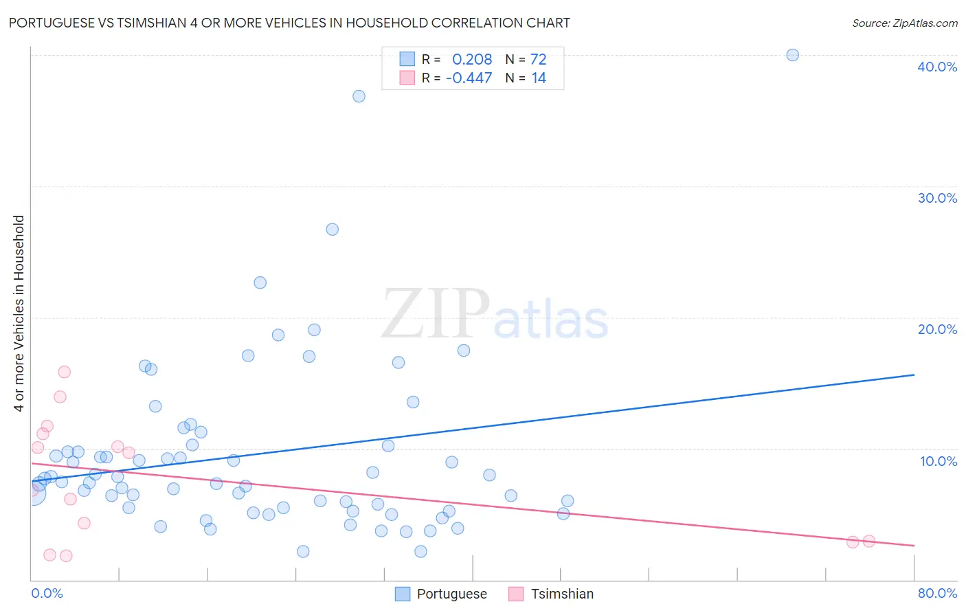Portuguese vs Tsimshian 4 or more Vehicles in Household