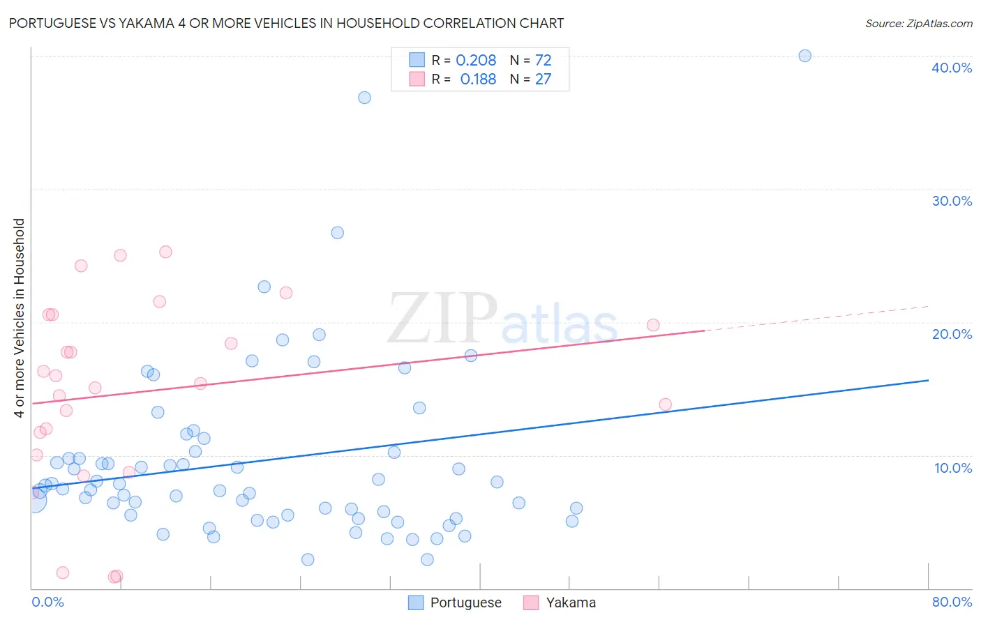 Portuguese vs Yakama 4 or more Vehicles in Household