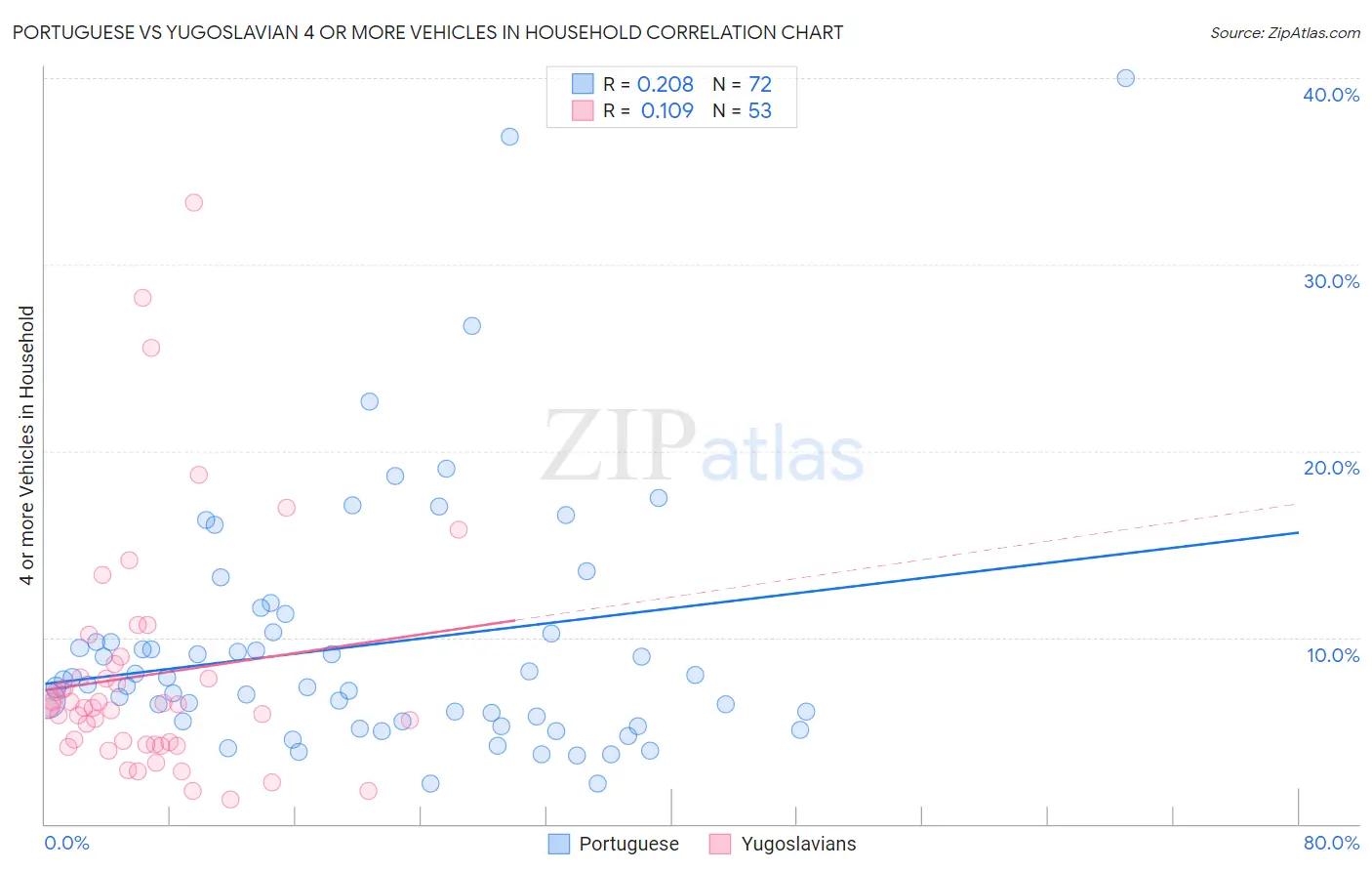 Portuguese vs Yugoslavian 4 or more Vehicles in Household
