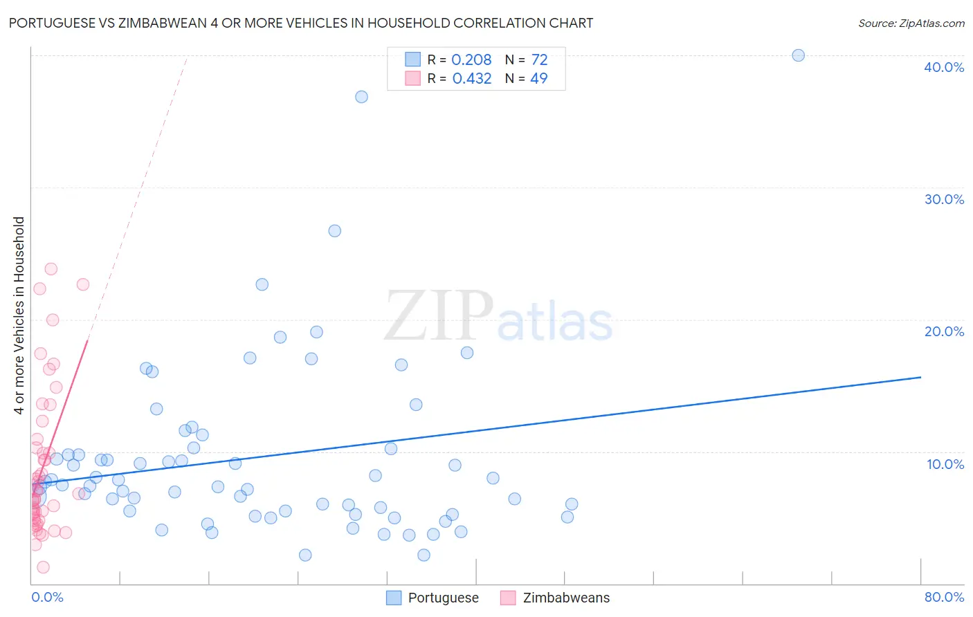 Portuguese vs Zimbabwean 4 or more Vehicles in Household