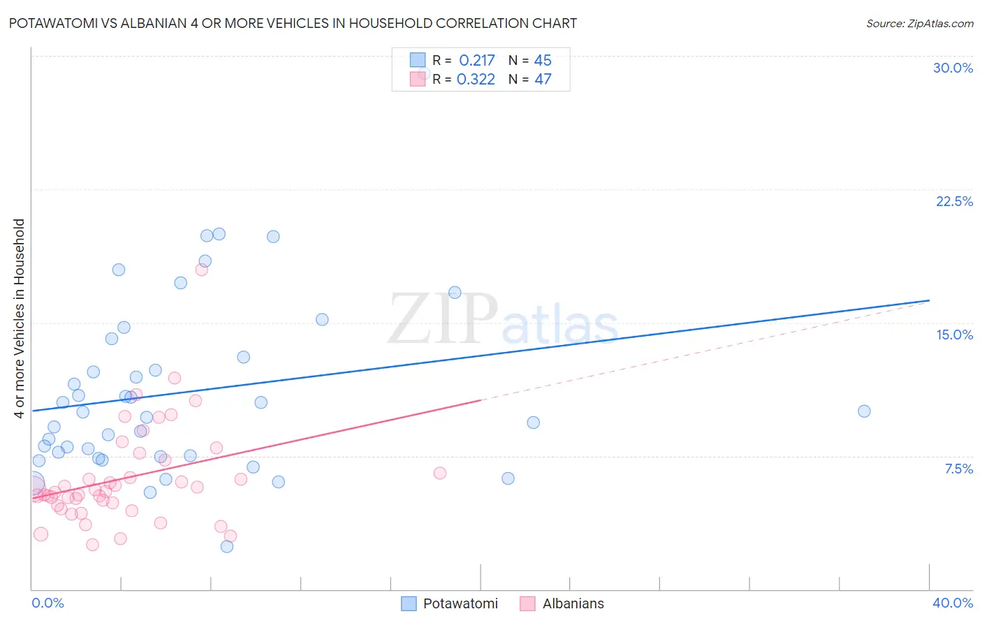 Potawatomi vs Albanian 4 or more Vehicles in Household