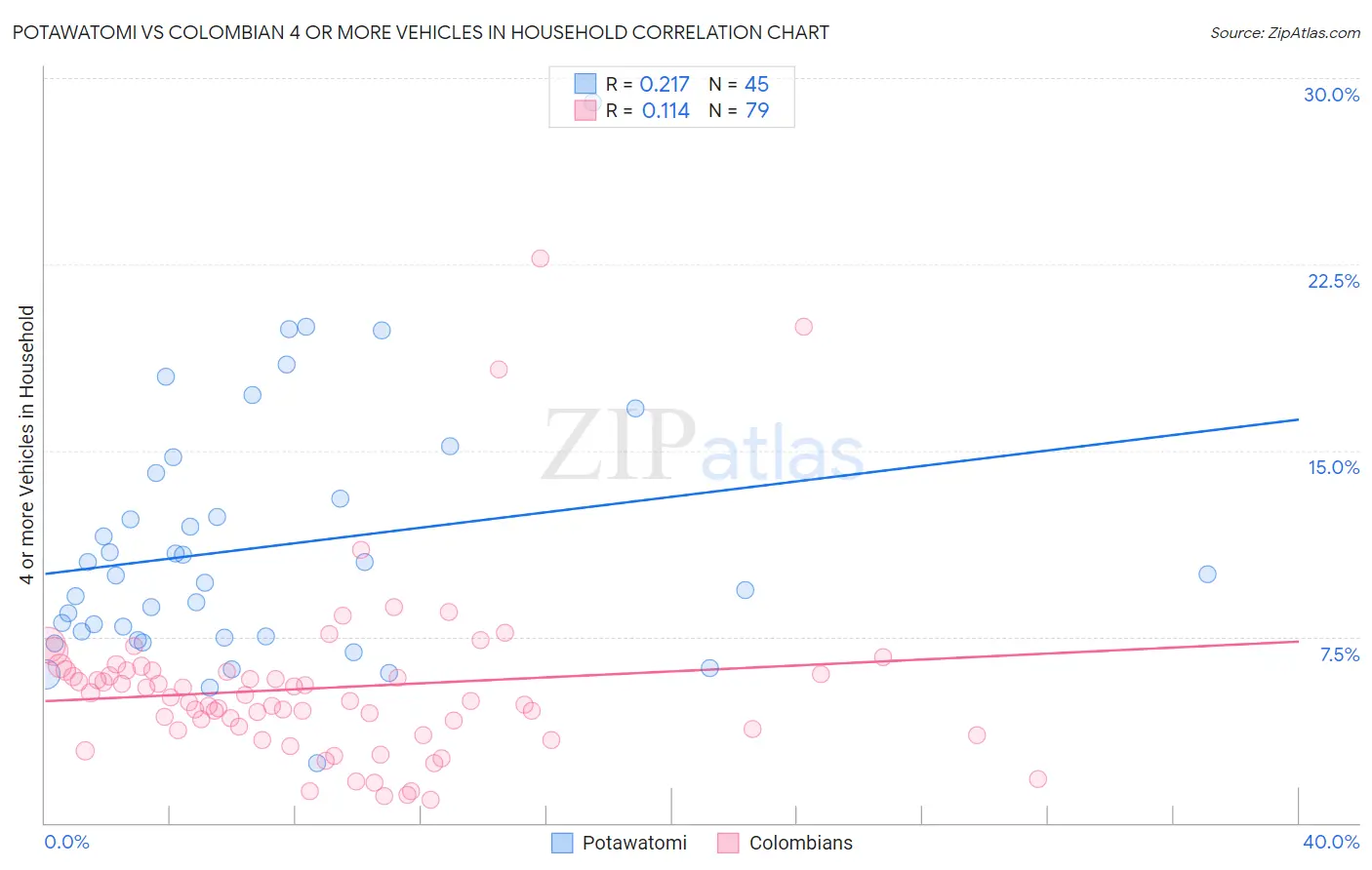 Potawatomi vs Colombian 4 or more Vehicles in Household