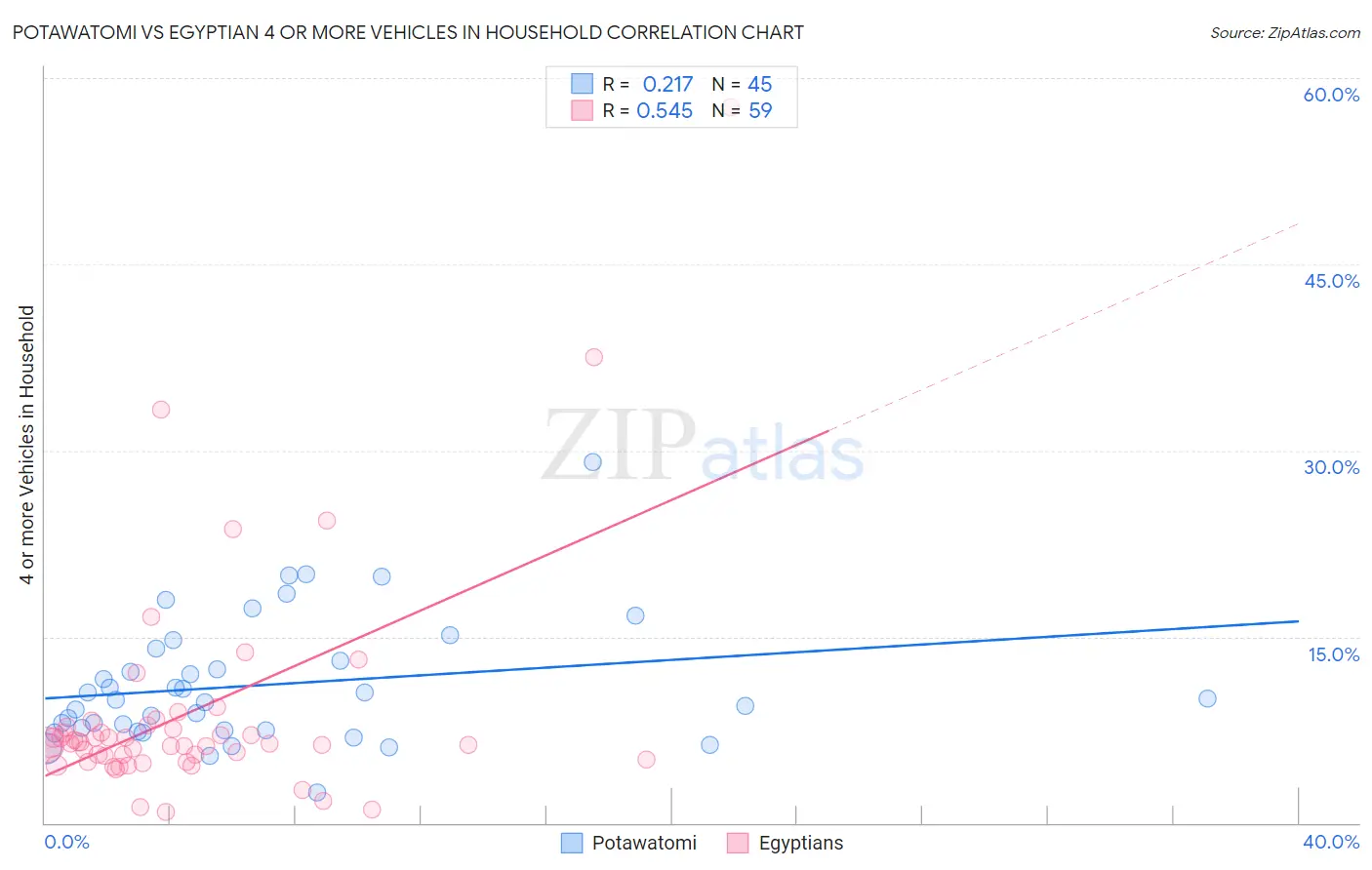 Potawatomi vs Egyptian 4 or more Vehicles in Household