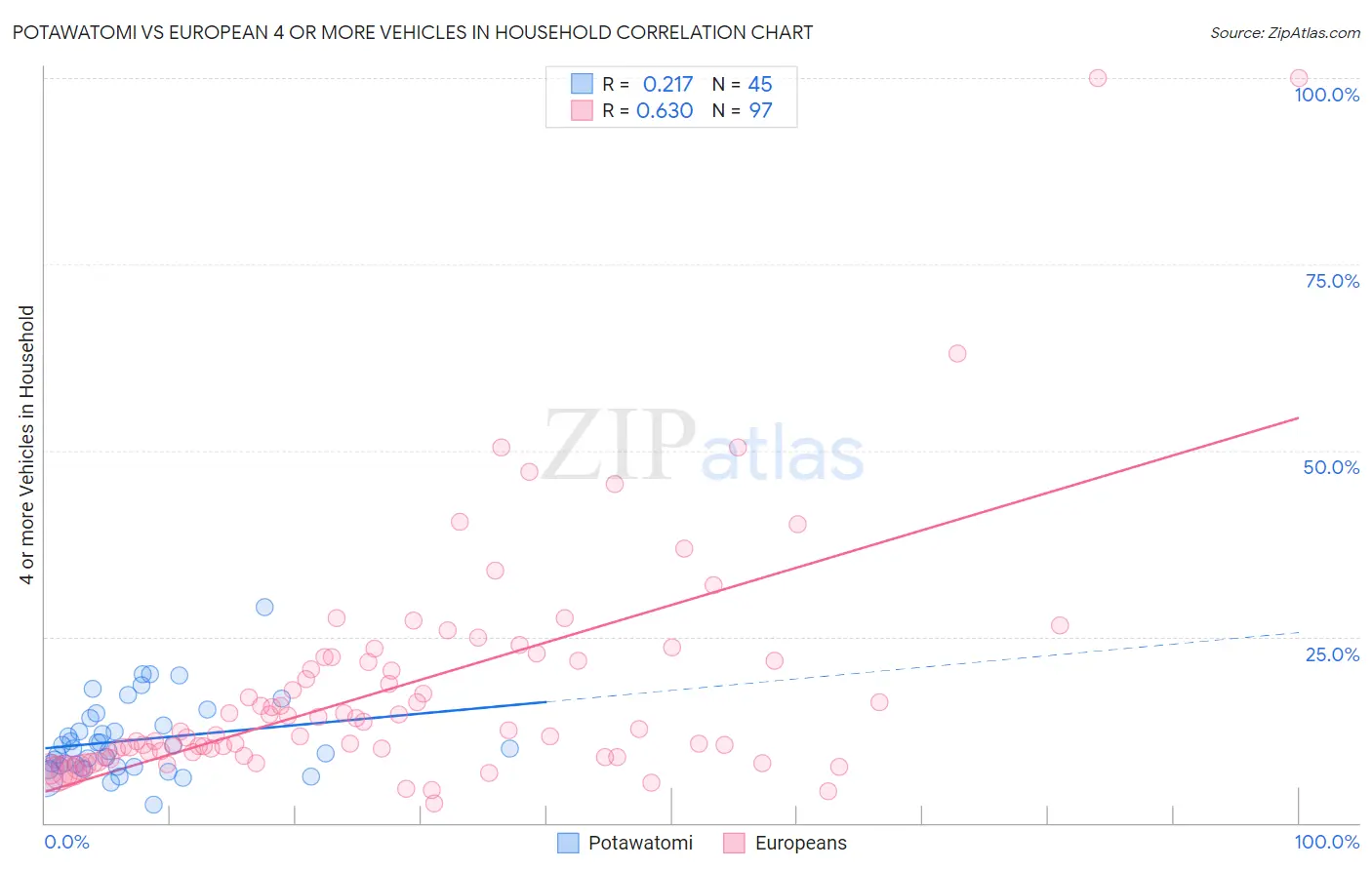 Potawatomi vs European 4 or more Vehicles in Household