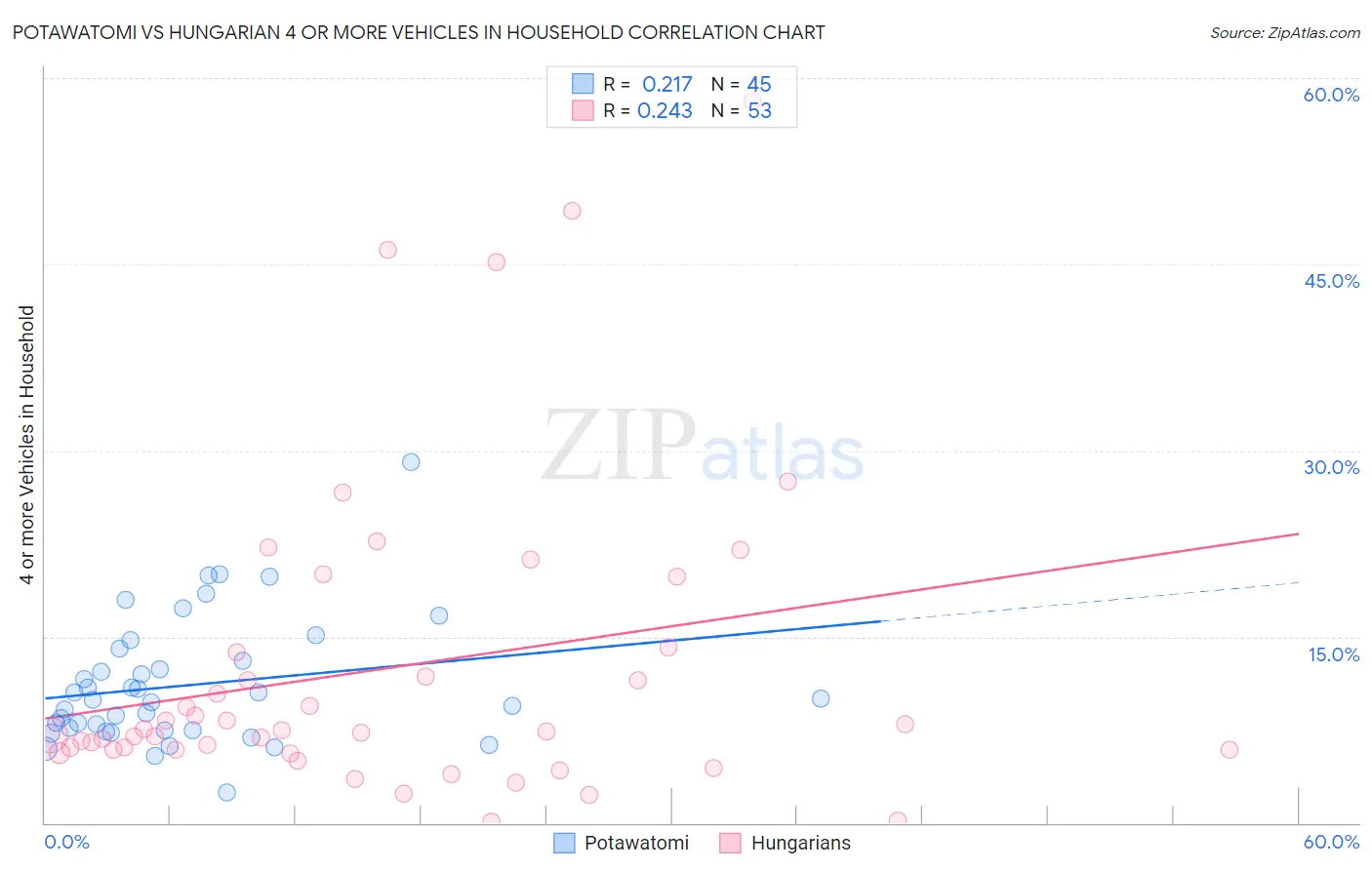 Potawatomi vs Hungarian 4 or more Vehicles in Household