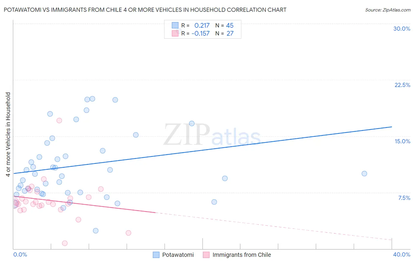 Potawatomi vs Immigrants from Chile 4 or more Vehicles in Household