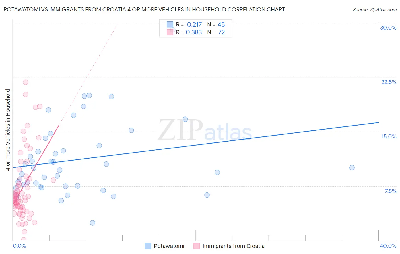 Potawatomi vs Immigrants from Croatia 4 or more Vehicles in Household