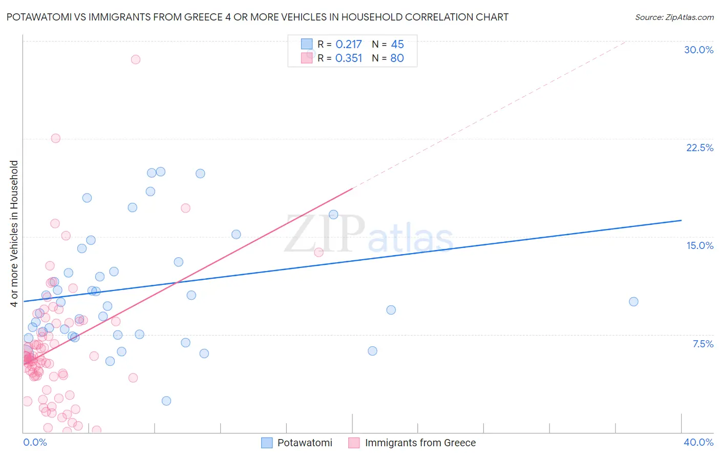 Potawatomi vs Immigrants from Greece 4 or more Vehicles in Household