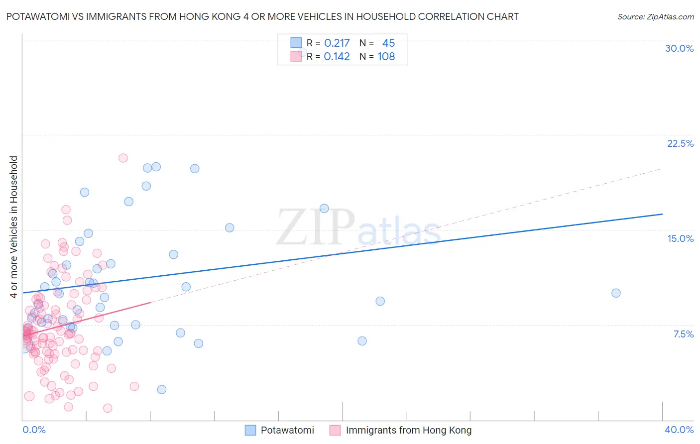 Potawatomi vs Immigrants from Hong Kong 4 or more Vehicles in Household