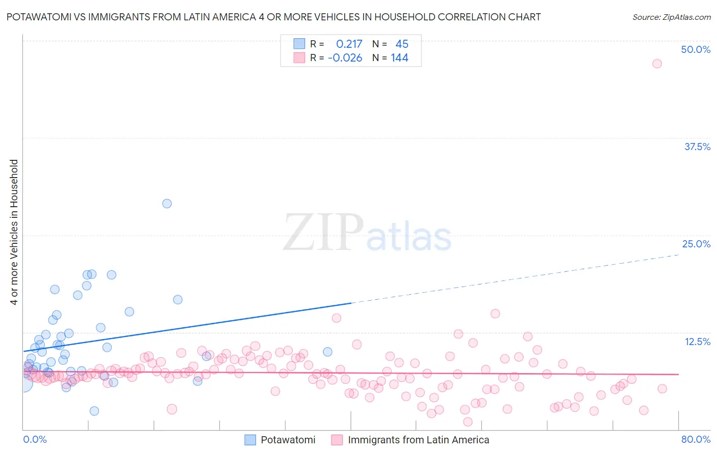 Potawatomi vs Immigrants from Latin America 4 or more Vehicles in Household