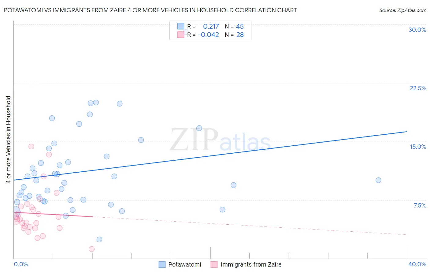 Potawatomi vs Immigrants from Zaire 4 or more Vehicles in Household