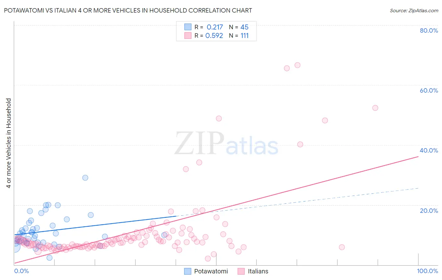 Potawatomi vs Italian 4 or more Vehicles in Household