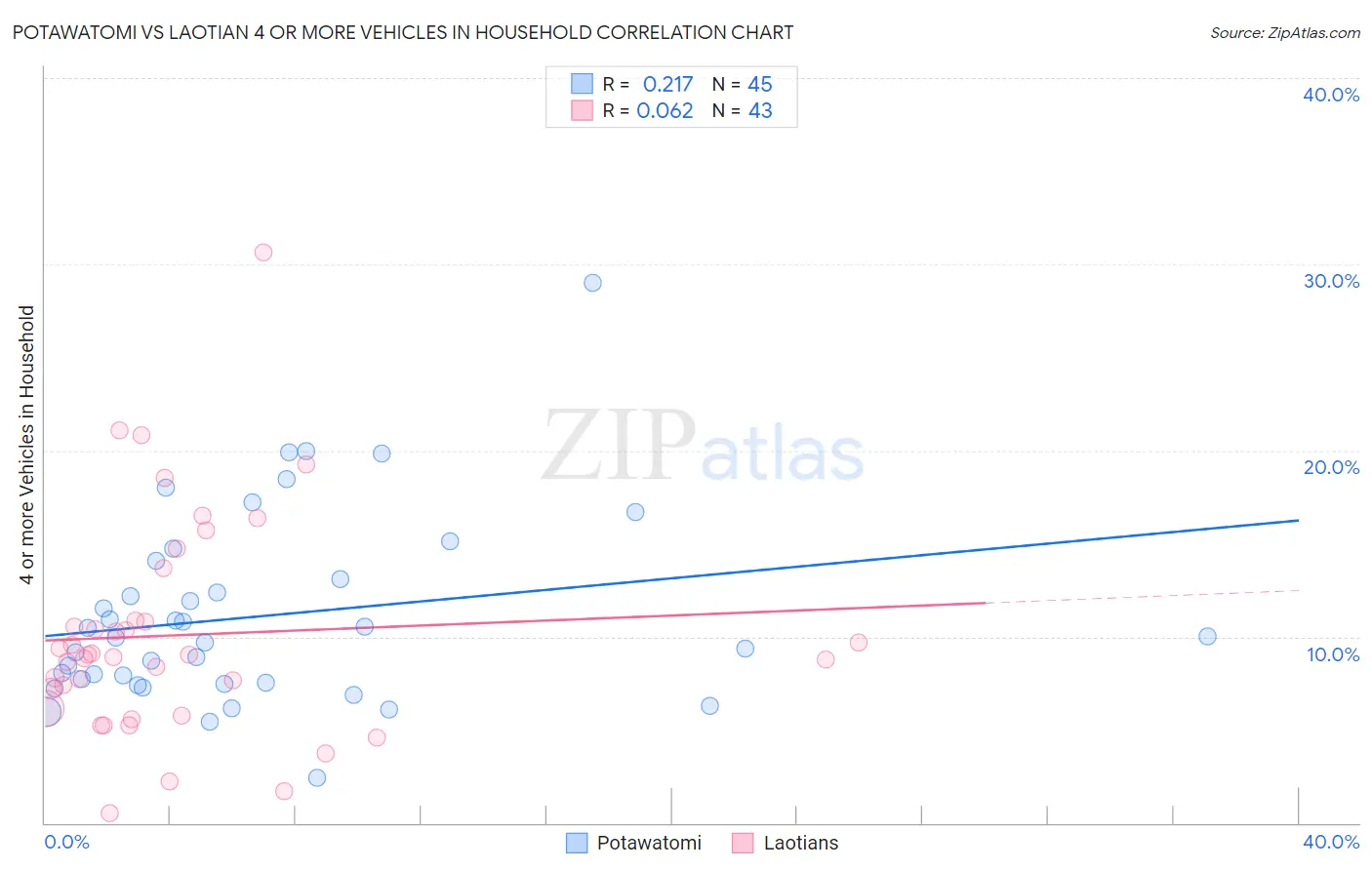 Potawatomi vs Laotian 4 or more Vehicles in Household