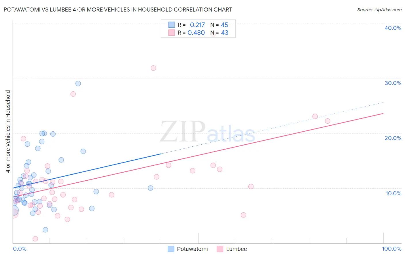 Potawatomi vs Lumbee 4 or more Vehicles in Household