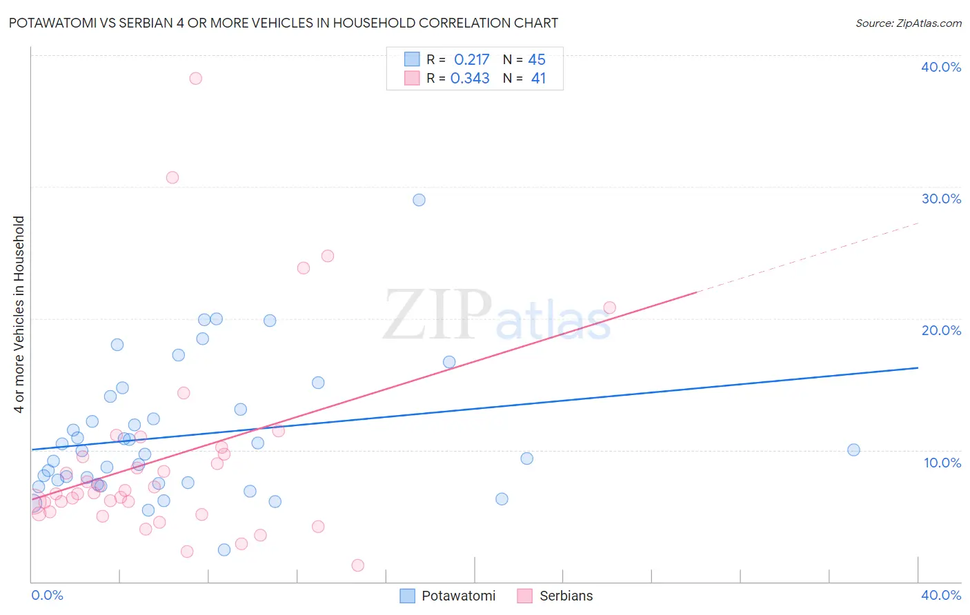 Potawatomi vs Serbian 4 or more Vehicles in Household