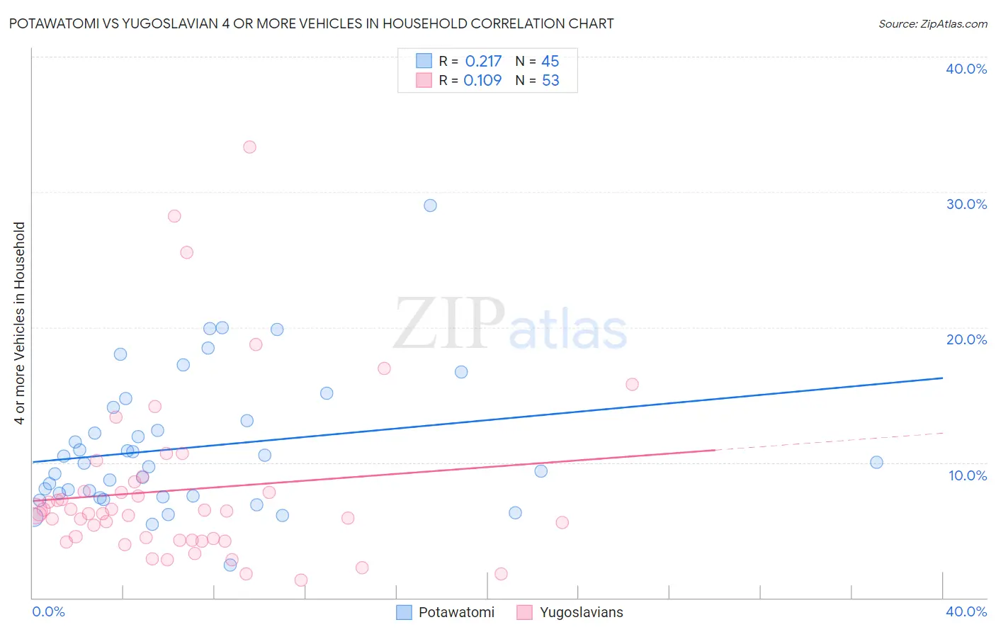 Potawatomi vs Yugoslavian 4 or more Vehicles in Household