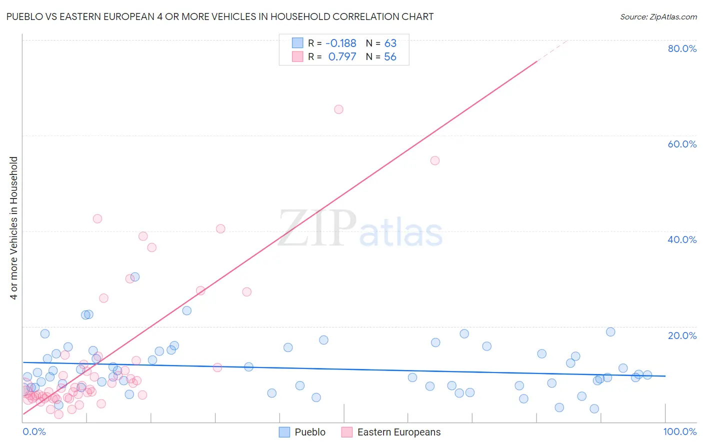 Pueblo vs Eastern European 4 or more Vehicles in Household