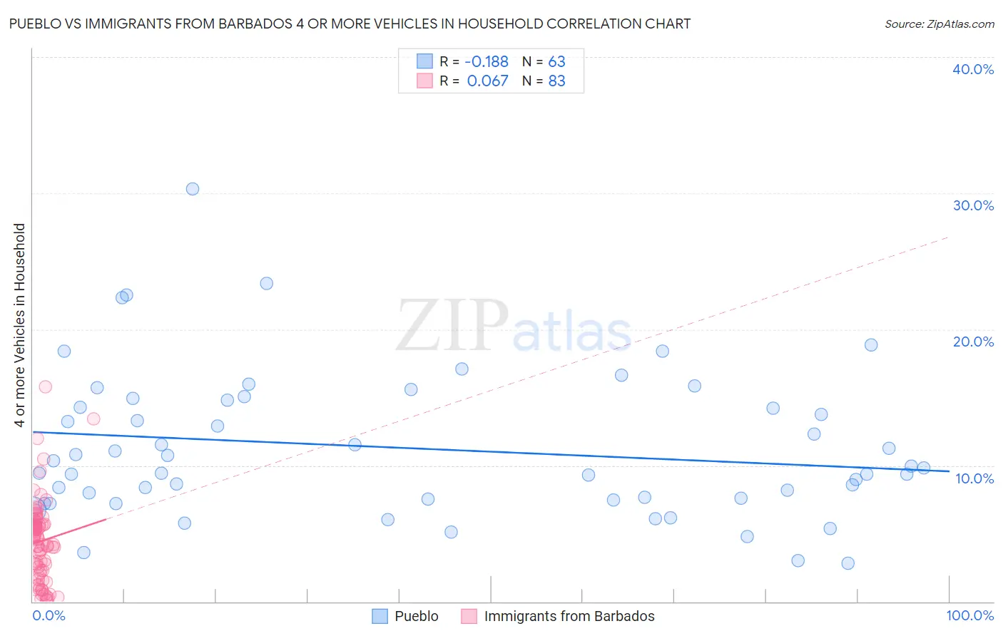 Pueblo vs Immigrants from Barbados 4 or more Vehicles in Household