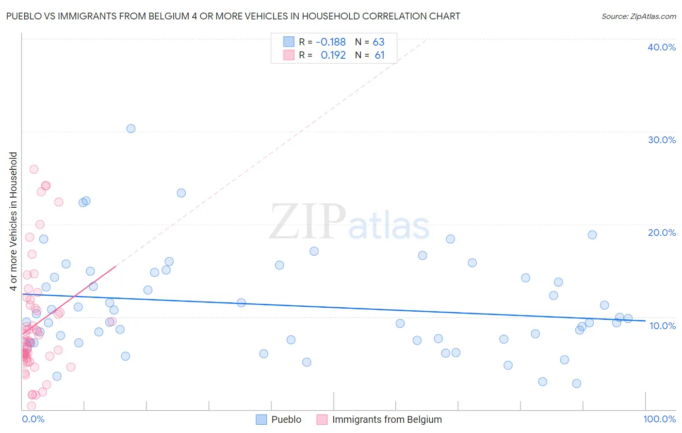 Pueblo vs Immigrants from Belgium 4 or more Vehicles in Household