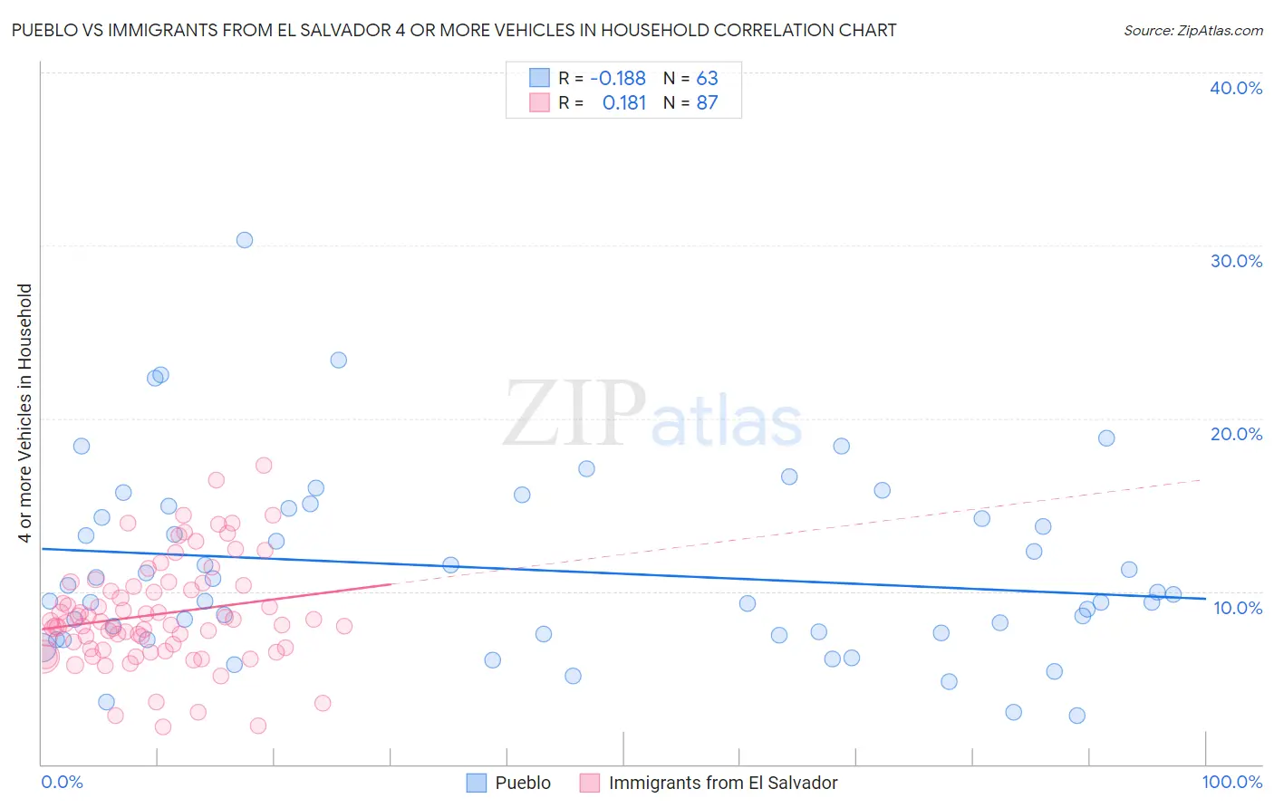Pueblo vs Immigrants from El Salvador 4 or more Vehicles in Household