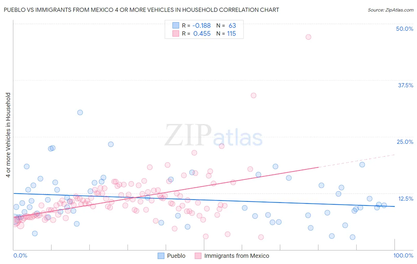 Pueblo vs Immigrants from Mexico 4 or more Vehicles in Household