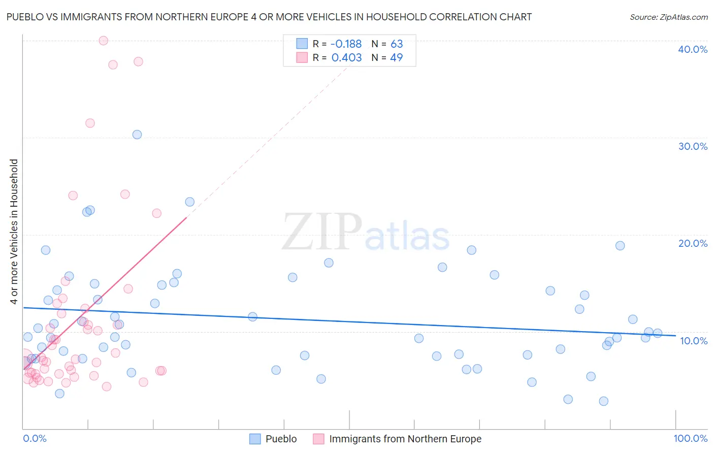 Pueblo vs Immigrants from Northern Europe 4 or more Vehicles in Household