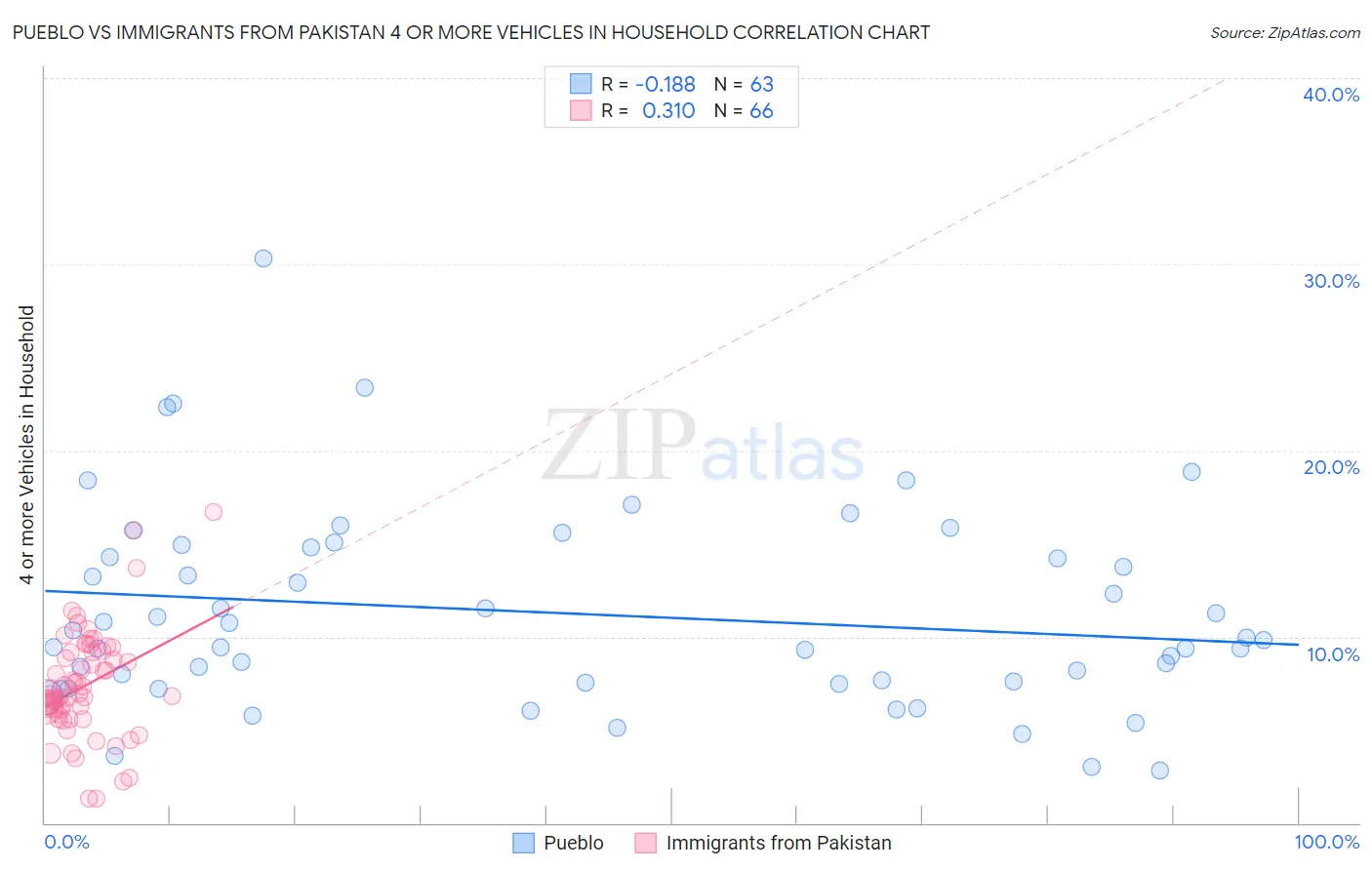 Pueblo vs Immigrants from Pakistan 4 or more Vehicles in Household