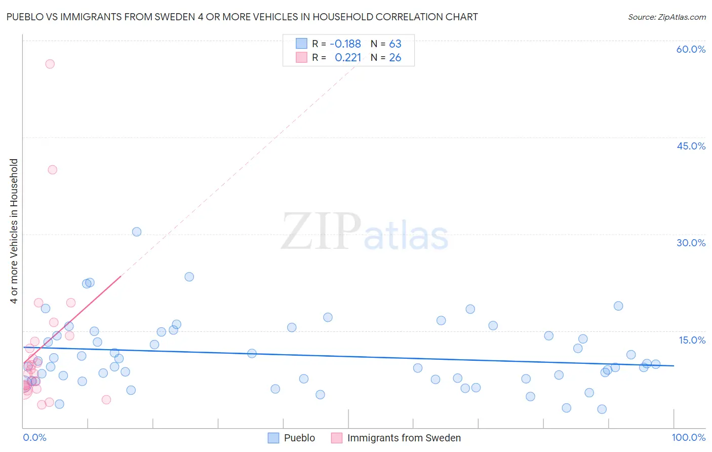 Pueblo vs Immigrants from Sweden 4 or more Vehicles in Household