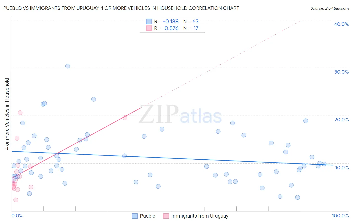 Pueblo vs Immigrants from Uruguay 4 or more Vehicles in Household