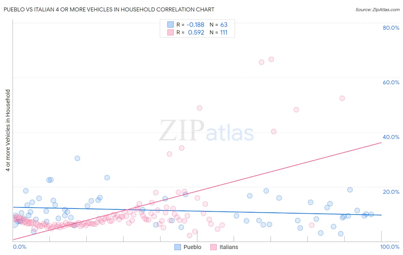 Pueblo vs Italian 4 or more Vehicles in Household