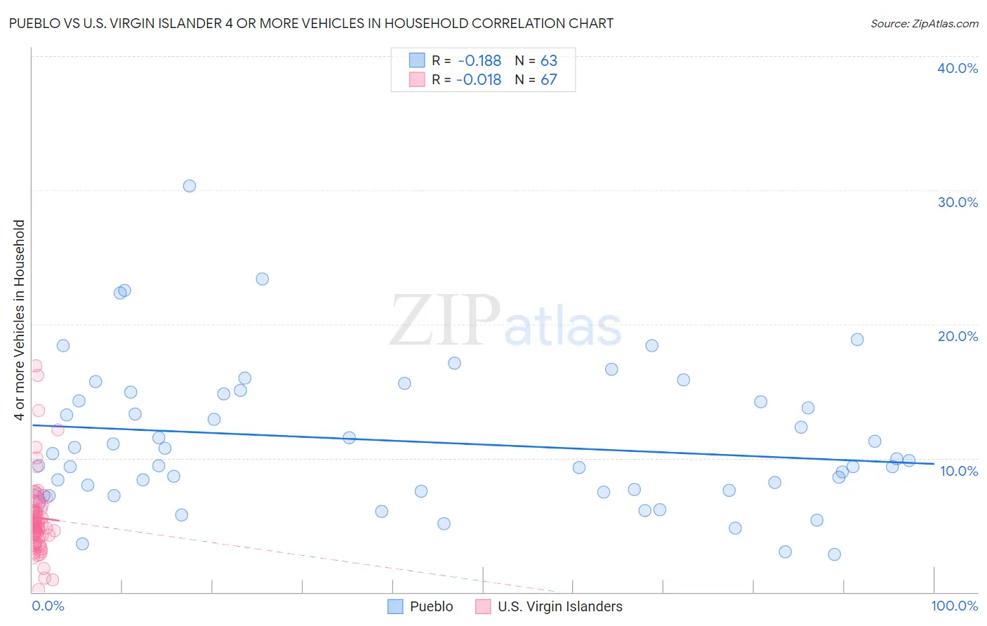 Pueblo vs U.S. Virgin Islander 4 or more Vehicles in Household