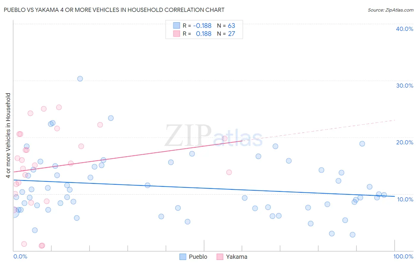 Pueblo vs Yakama 4 or more Vehicles in Household