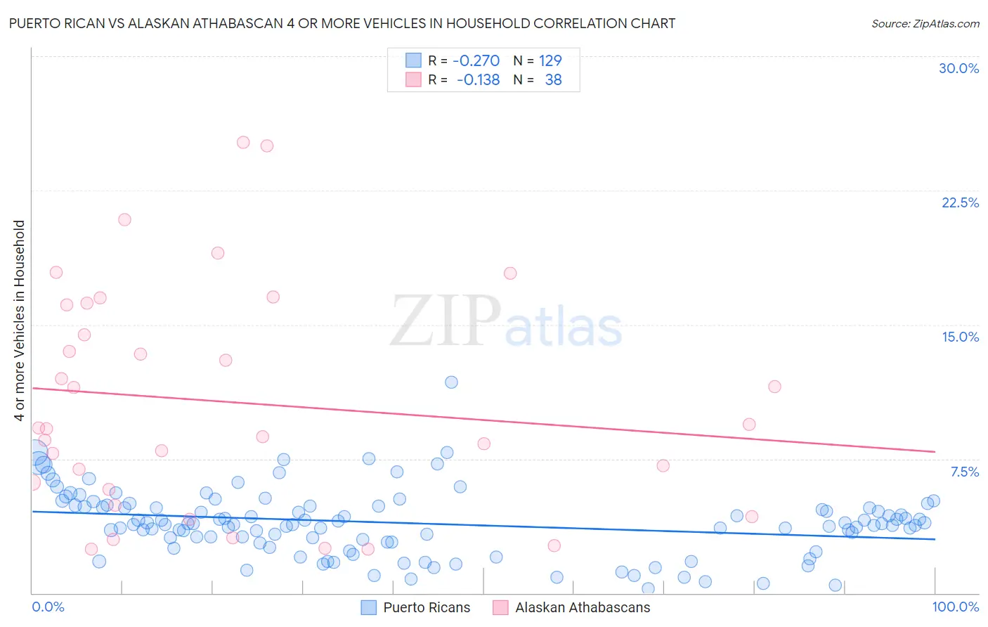 Puerto Rican vs Alaskan Athabascan 4 or more Vehicles in Household