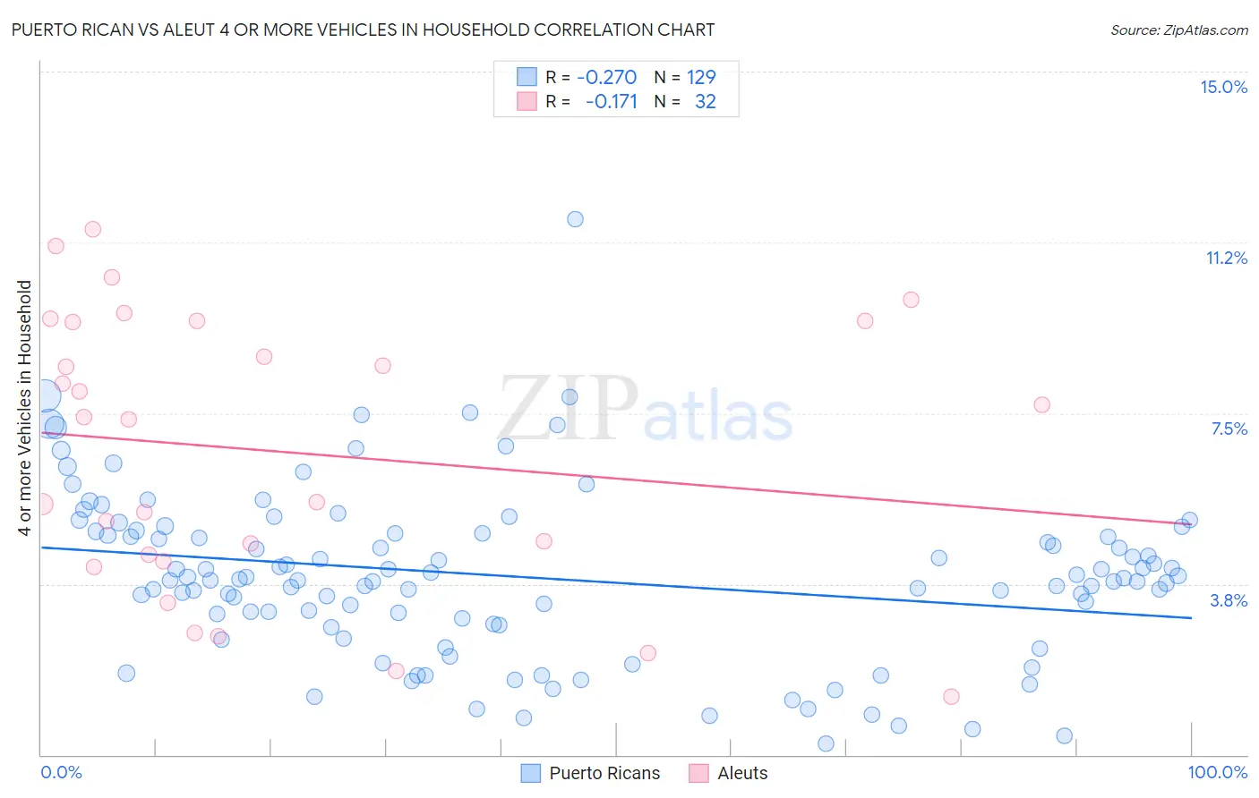 Puerto Rican vs Aleut 4 or more Vehicles in Household