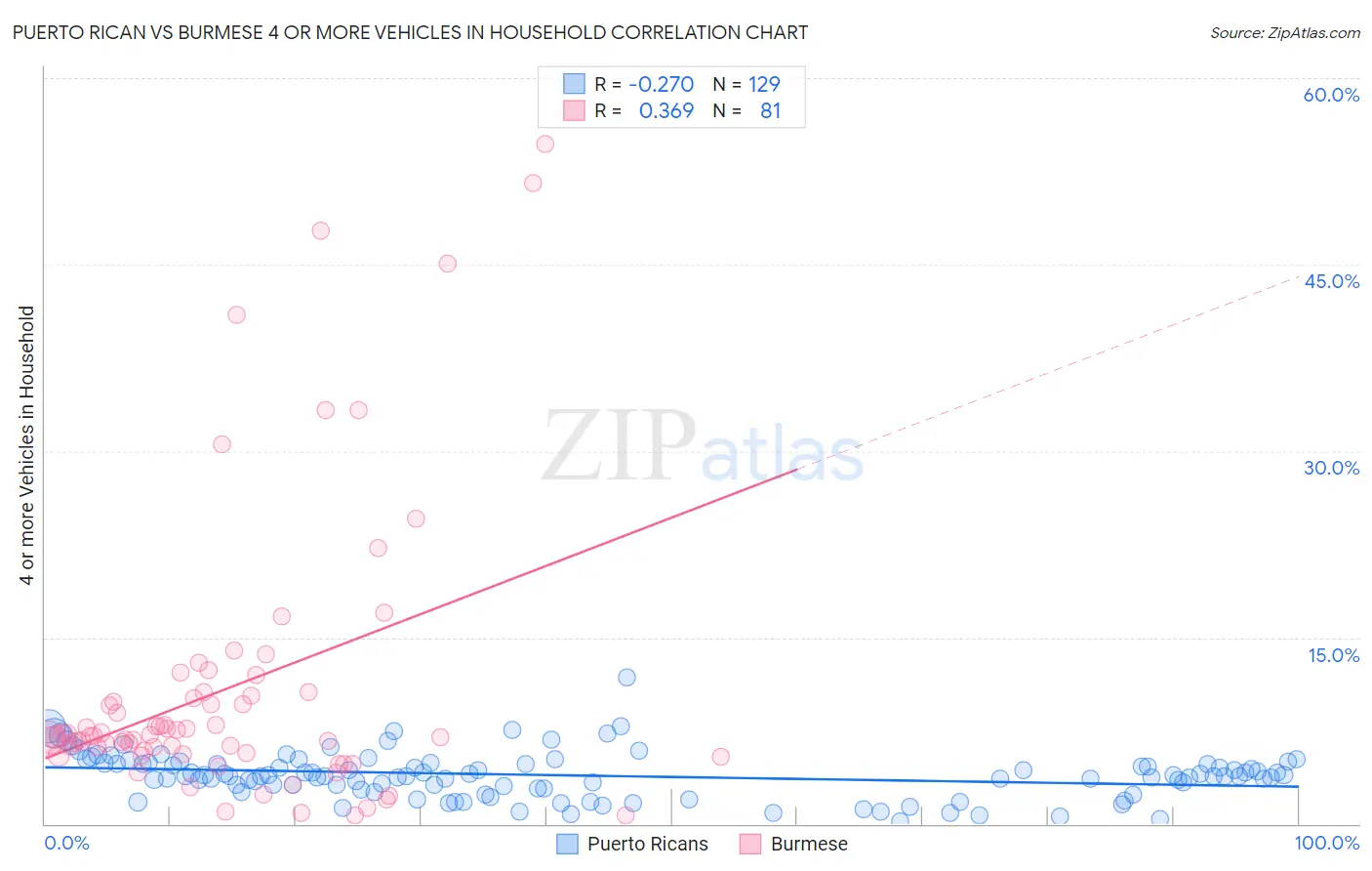 Puerto Rican vs Burmese 4 or more Vehicles in Household