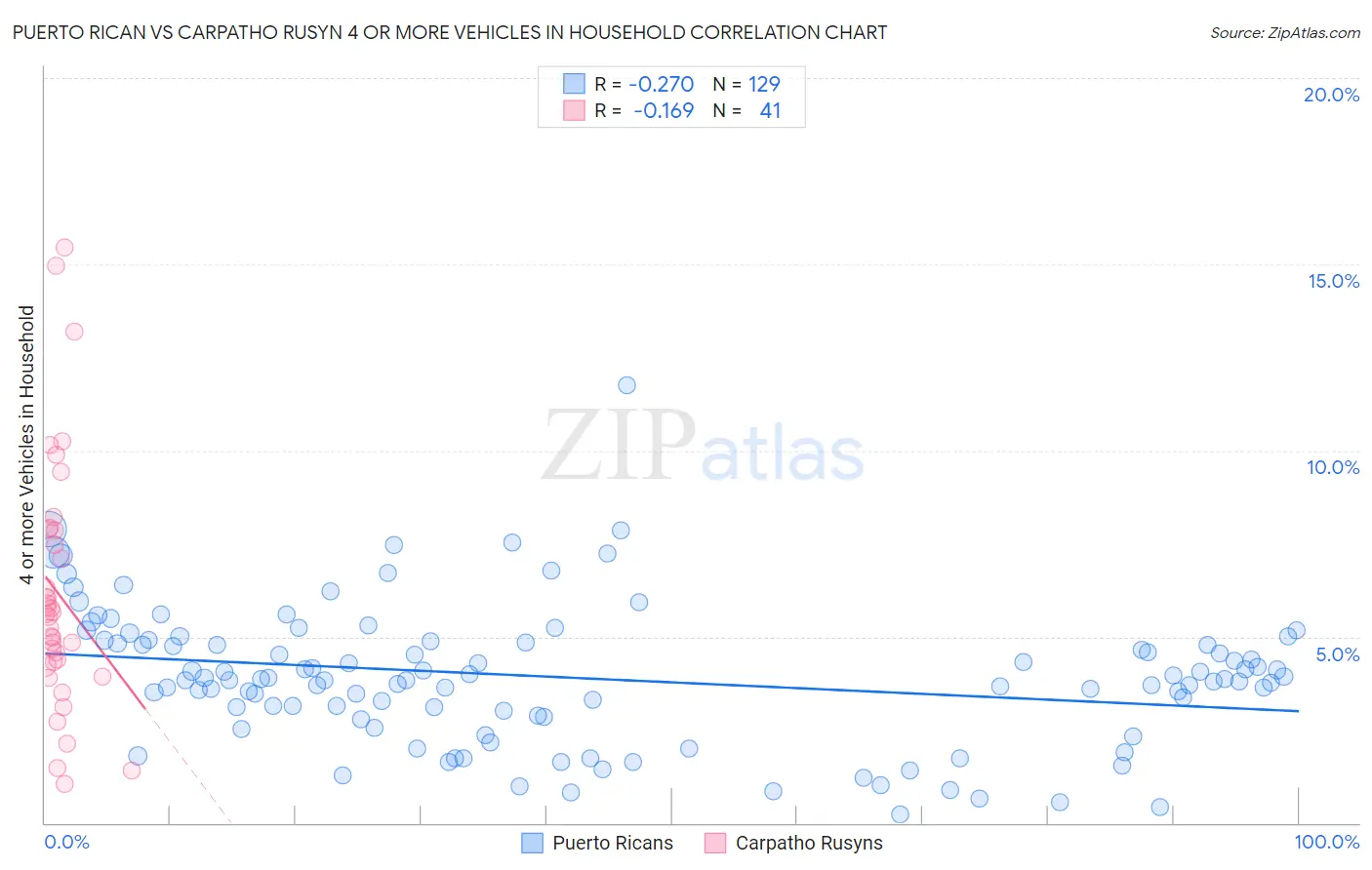 Puerto Rican vs Carpatho Rusyn 4 or more Vehicles in Household