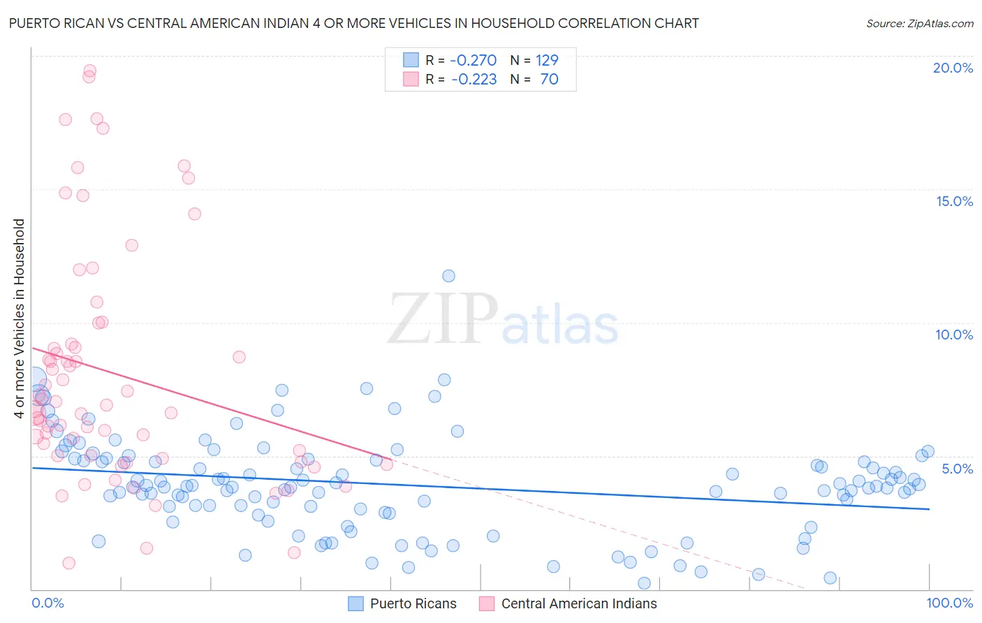 Puerto Rican vs Central American Indian 4 or more Vehicles in Household