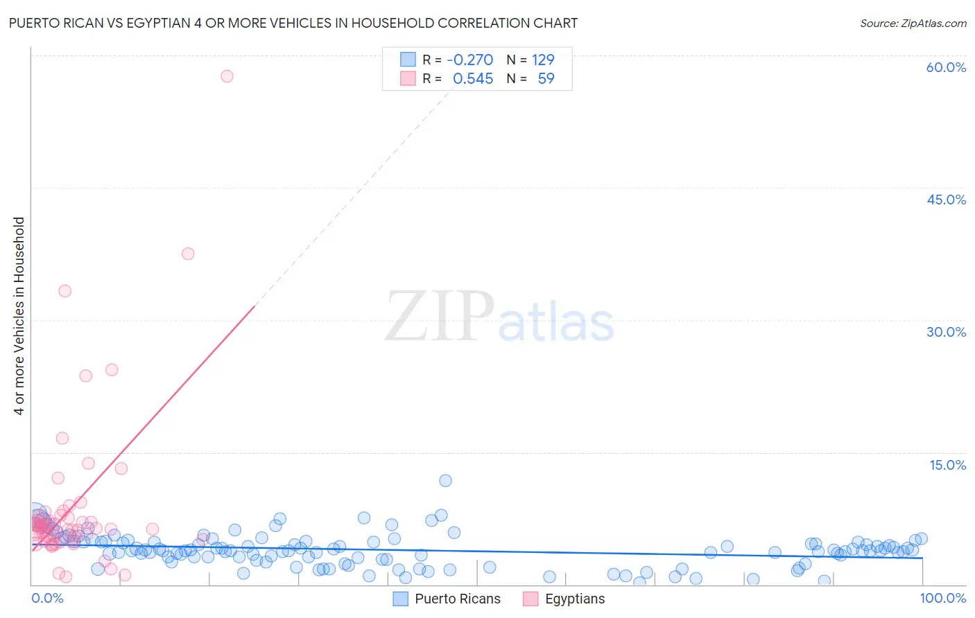 Puerto Rican vs Egyptian 4 or more Vehicles in Household