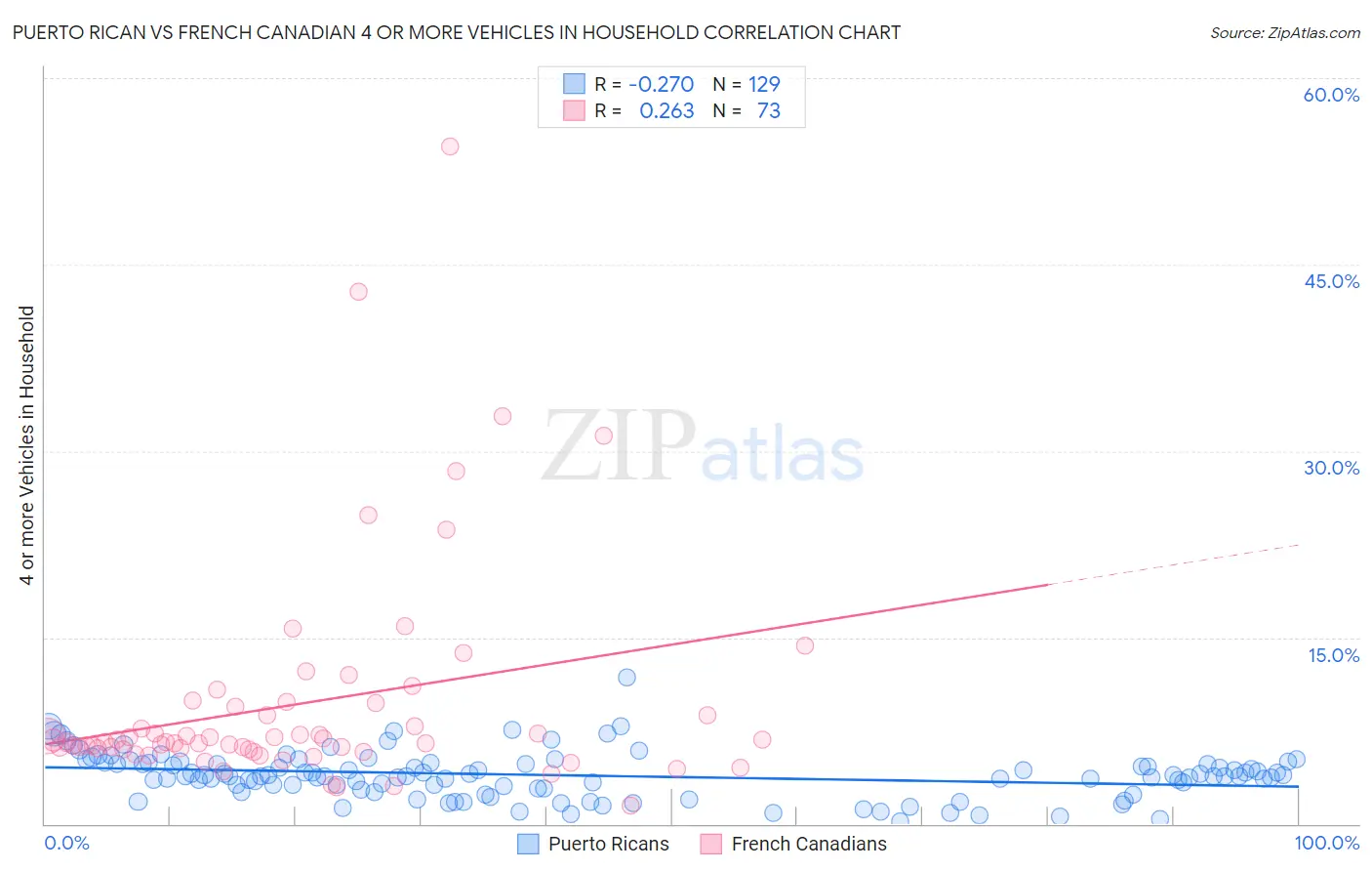 Puerto Rican vs French Canadian 4 or more Vehicles in Household