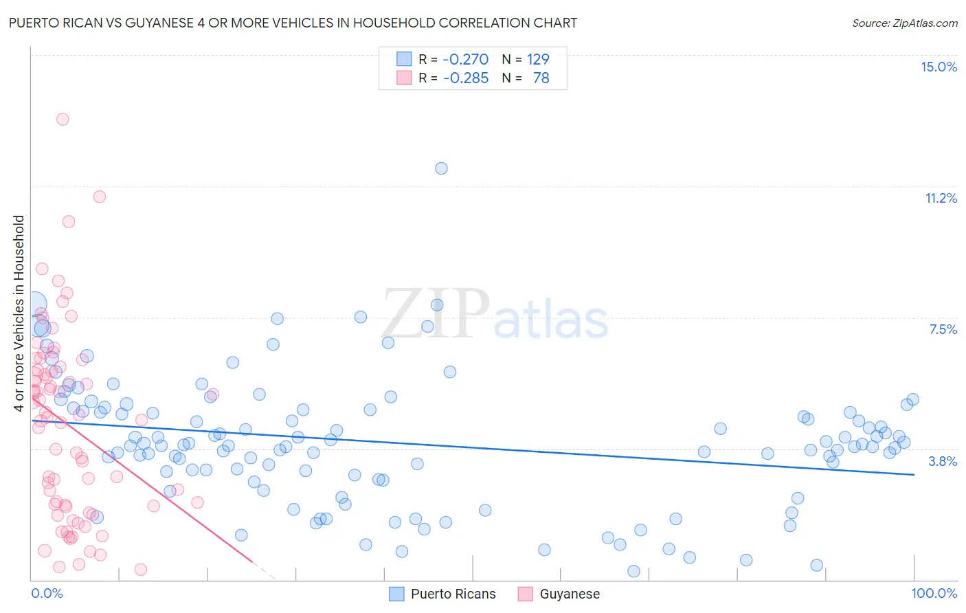 Puerto Rican vs Guyanese 4 or more Vehicles in Household