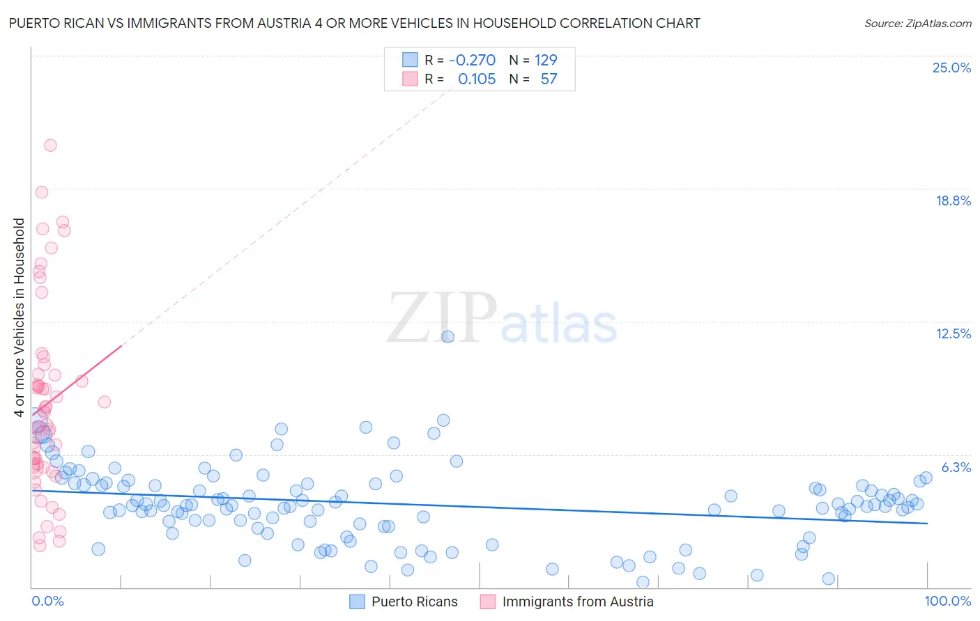 Puerto Rican vs Immigrants from Austria 4 or more Vehicles in Household