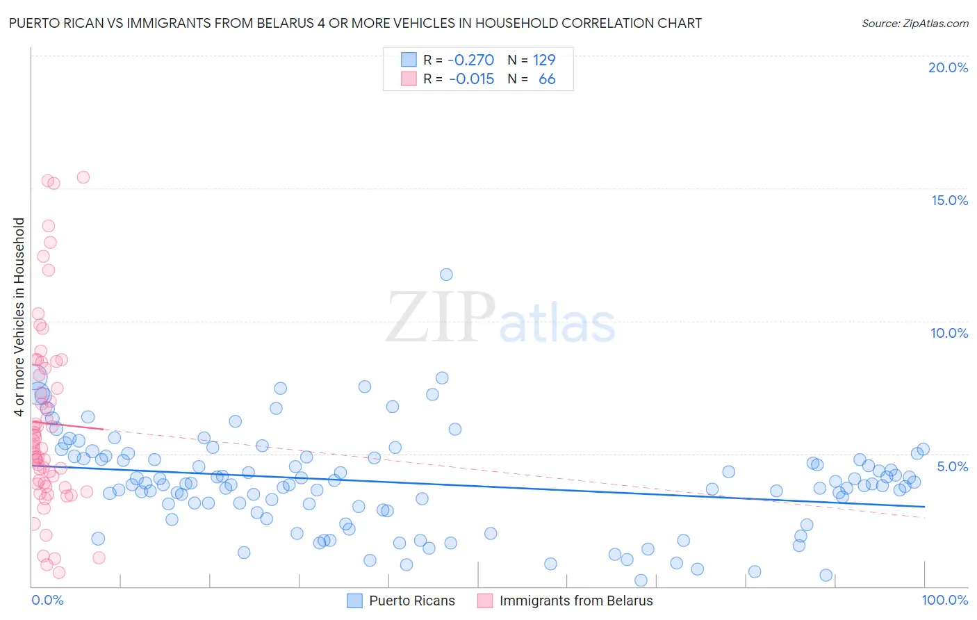 Puerto Rican vs Immigrants from Belarus 4 or more Vehicles in Household