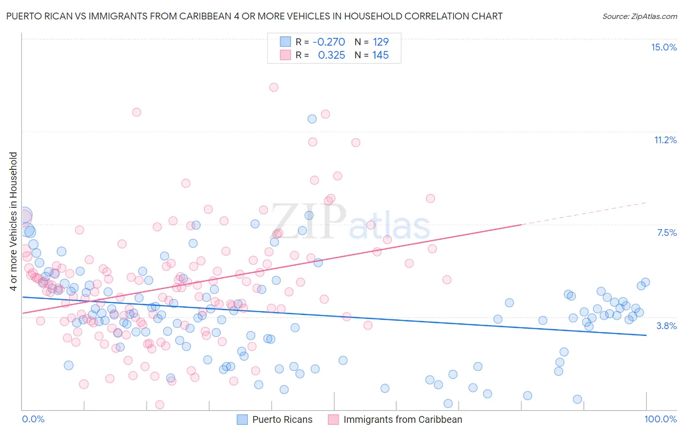 Puerto Rican vs Immigrants from Caribbean 4 or more Vehicles in Household